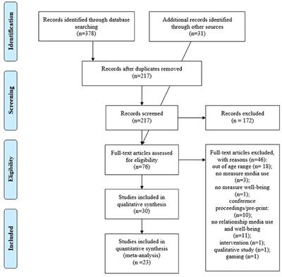 Digital Media Use and Adolescents' Mental Health During the Covid-19 Pandemic: A Systematic Review and Meta-Analysis